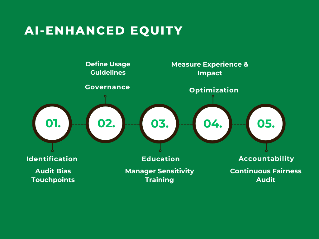 A five-stage process outlining the "Fairness Loop" for integrating accent clarity AI into HR workflows, including Bias Identification, Governance Guidelines, Manager Training, Impact Measurement, and Fairness Auditing.
