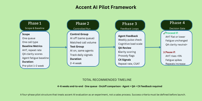 Accent AI Pilot Framework