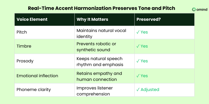 Real-Time Accent Harmonization Preserves Tone and Pitch